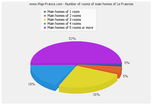 Number of rooms of main homes of Le Frasnois